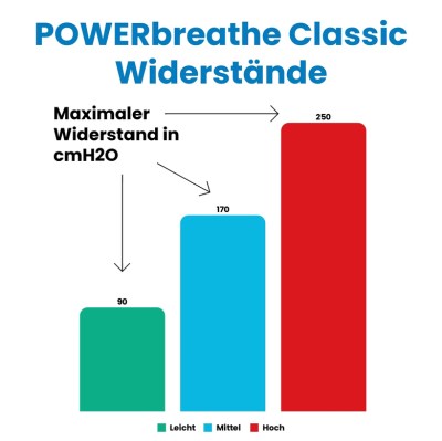 POWERbreathe Classic Level